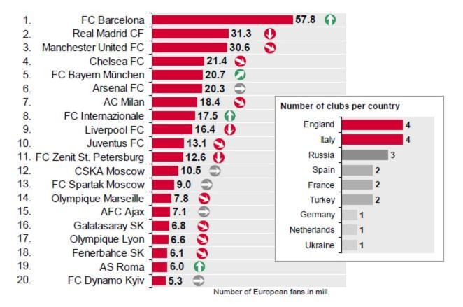 Bỏ xa M.U và Real, Barca sở hữu lượng fan khủng nhất châu Âu