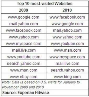 Facebook vượt Google giành vị trí quán quân về lượng truy cập 2010