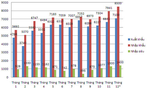 Diễn biến xuất nhập khẩu năm 2010. Số liệu: GSO