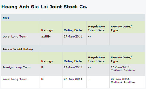 Xếp hạng tín nhiệm của S&P đối với Hoàng Anh Gia Lai.