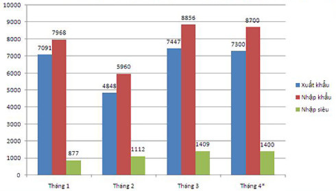 Tình hình xuất nhập khẩu 4 tháng đầu năm 2011. (*) Ước tính. Số liệu: GSO