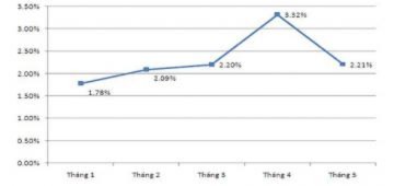 Lạm phát 5 tháng vượt 12%