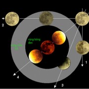Sắp diễn ra nguyệt thực dài nhất thế kỷ 21