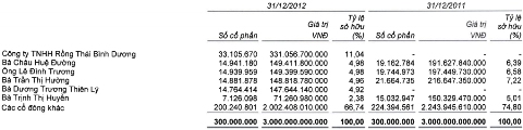 Cơ cấu cổ đông của NamA Bank tính đến cuối năm 2012