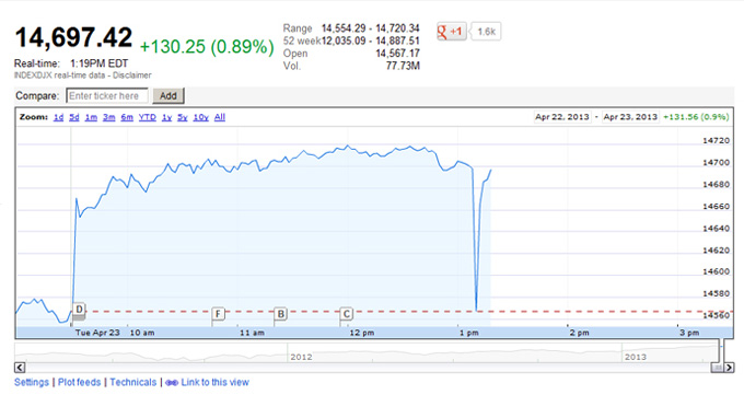 Chỉ số Dow Jones tuột hơn 145 điểm chỉ trong 3 phútẢnh chụp màn hình từ Bloomberg