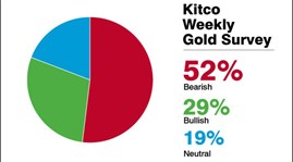 Tỷ lệ khảo sát giá vàng tuần tới của Kitco News.