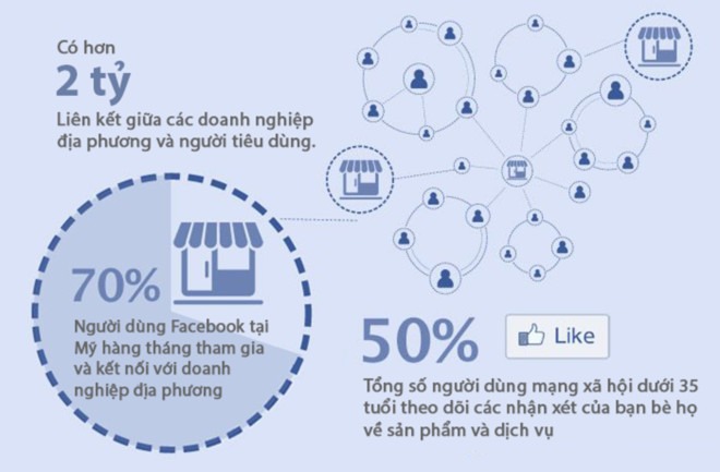 Facebook có ảnh hưởng lớn tới hành vi mua hàng của người tiêu dùng. (Nguồn GroSocial - tháng 9/2013).