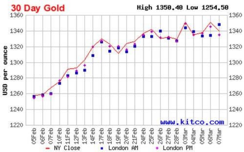 Diễn biến giá đóng cửa của vàng giao ngay tại New York trong 1 tháng qua - Nguồn: Kitco.