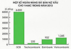 Một số ngân hàng đã bán nợ xấu cho VAMC trong năm 2013. (source ndh.vn)