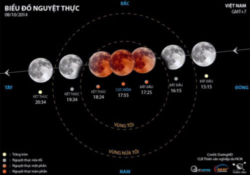 Ngày mai (8/10) Việt Nam đón xem hiện tượng trăng máu