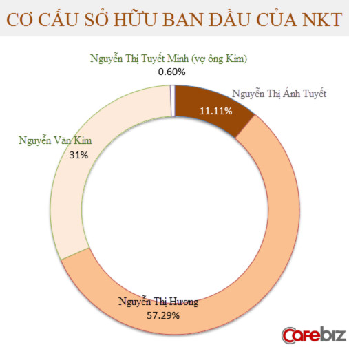 100 triệu USD cho thương vụ Nguyễn Kim, rẻ hay đắt? (1)