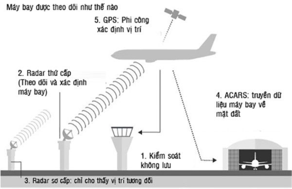 Vì sao chúng ta khó tìm được vị trí máy bay mất tích?