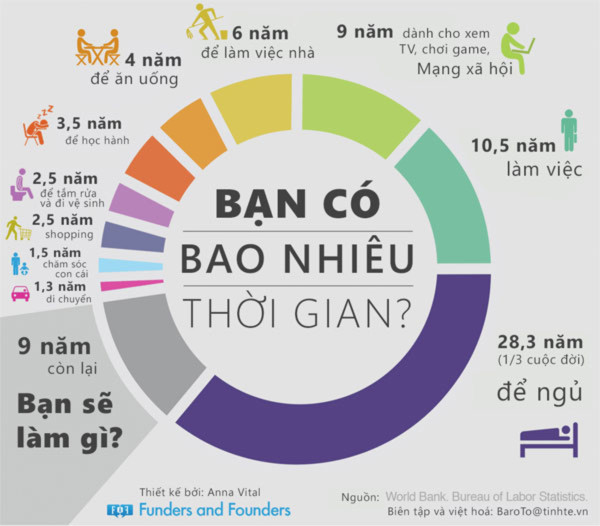 Bạn có bao nhiêu thời gian trong đời?