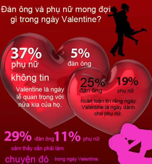 Đàn ông và phụ nữ mong đợi gì trong ngày Valentine?