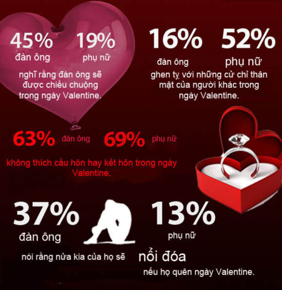 Đàn ông và phụ nữ mong đợi gì trong ngày Valentine?