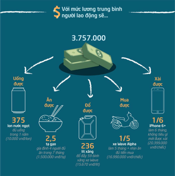 Người Việt mua được gì với một tháng lương?
