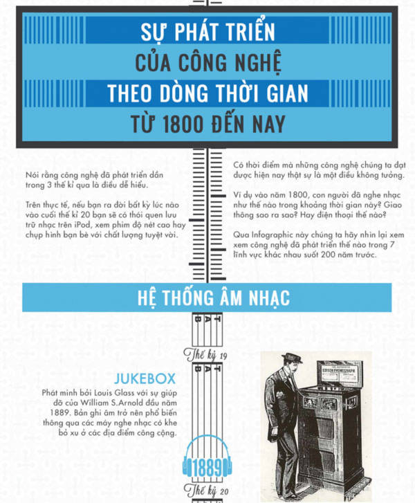 Sự phát triển của công nghệ theo dòng thời gian