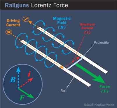 Súng điện từ railgun hoạt động như thế nào?