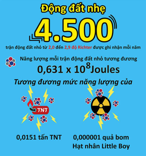 Động đất mạnh như thế nào?