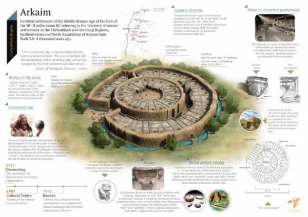 Kinh ngạc với Arkaim, stonehenge huyền bí của nước Nga