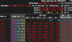 Phiên buổi sáng ở mức 570,18 điểm, mất 10,04 điểm, tương đương 1,73%.