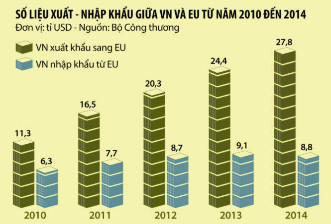 Số liệu xuất - nhập khẩu giữa VN và EU từ năm 2010 đến 2014 - Đồ họa: Tấn Đạt