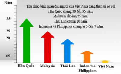 Sự tụt hậu của Việt Nam so với các nước trong khu vực
