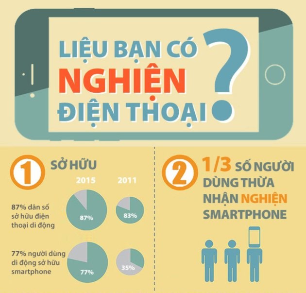 1/3 số người thừa nhận nghiện smartphone.