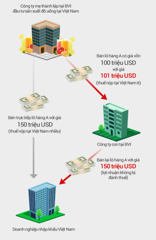 20-ty-usd-von-fdi-vao-viet-nam-tu-thien-duong-thue-2