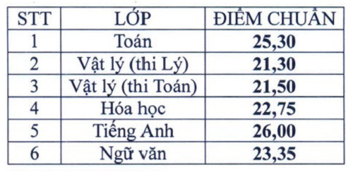 truong-pho-thong-nang-khieu-cong-bo-diem-chun-vao-lop-10-1