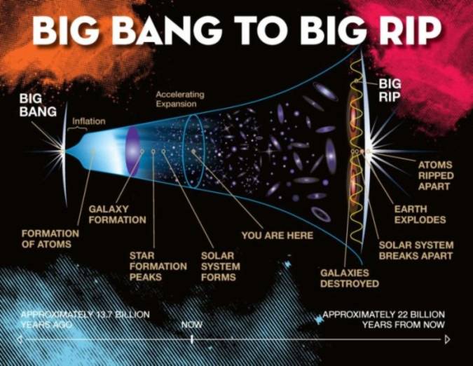 Theo các nhà khoa học, sau Vụ Nổ lớn Big Bang, vũ trụ đang không ngừng giãn nở. Đến một mức độ giãn nở nhất định, vũ trụ sẽ bị xé rách thành từng mảnh, một hiện tượng được gọi là Big Rip (Vụ Rách lớn). (Ảnh: Internet)