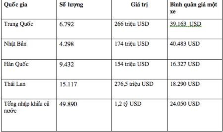 Không đợi đến 2018, ôtô Thái “giá rẻ” ồ ạt vào Việt Nam 1 Không đợi đến 2018, ôtô Thái “giá rẻ” ồ ạt vào Việt Nam 1