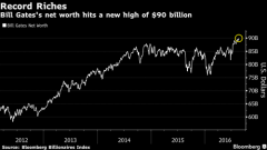 Tài sản Bill Gates chạm 90 tỷ USD cuối tuần trước. Biểu đồ: Bloomberg