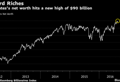 Tài sản Bill Gates chạm 90 tỷ USD cuối tuần trước. Biểu đồ: Bloomberg