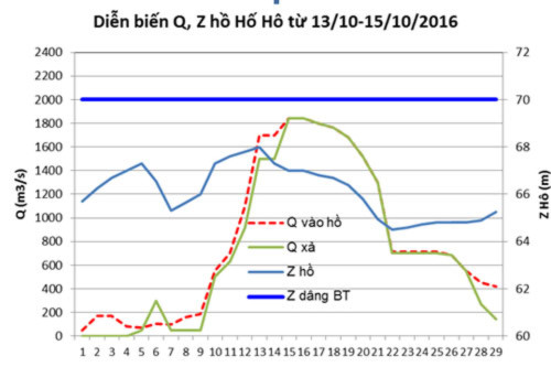 chuyen-gia-quy-trinh-xa-nuoc-cua-thuy-dien-ho-ho-bat-cap-1