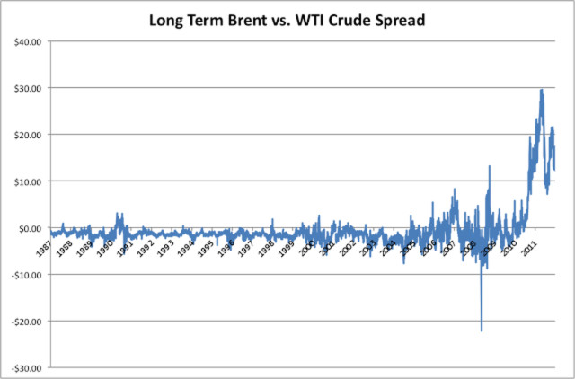 Chênh lệnh giá giữa dầu Brent và WTI