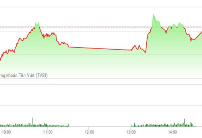 Diễn biến VN-Index phiên ngày 6/2