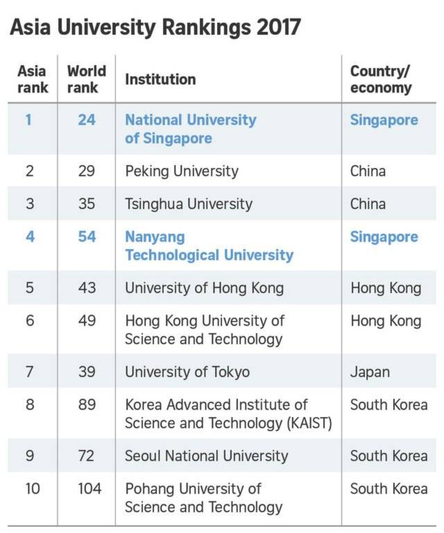 đại học tốt nhất châu Á, Top 300 trường Đại học, Giáo dục, 